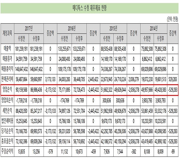 메디톡스 4년치 회계기준 변경…영업익 82억 감소