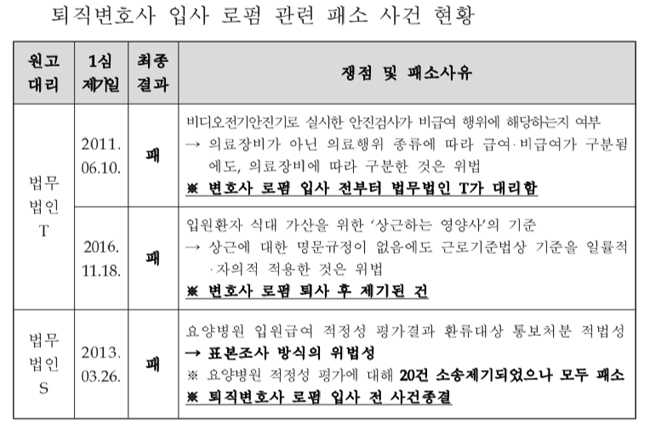 심평원 "퇴직변호사 지침위반시 손해배상 청구 가능"