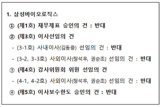국민연금, 삼성바이오 이사선임 등 4개 안건 반대