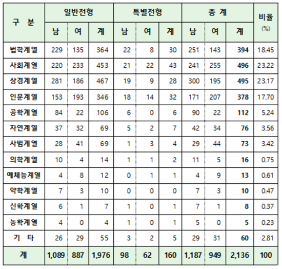  의사 8명·약사 6명, 로스쿨 합격…의약계열 26명 입학 