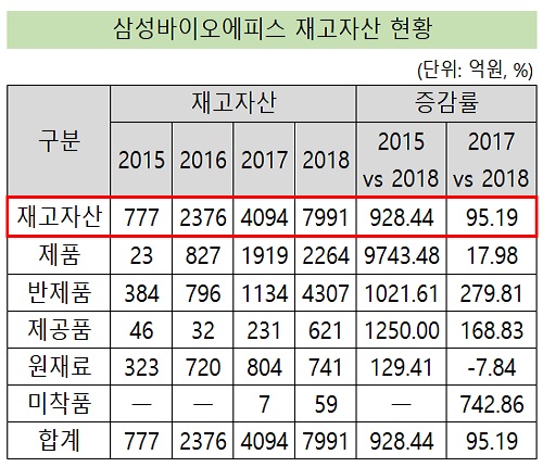 '상업화 가속' 삼성에피스, 재고자산 3년새 10배 증가 