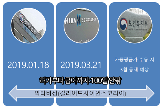 '빅타비' 이슈로 살펴보는 허가-급여평가 연계제도