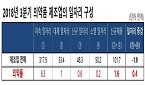 제약바이오산업, 작년 3분기 1만6천개 신규채용