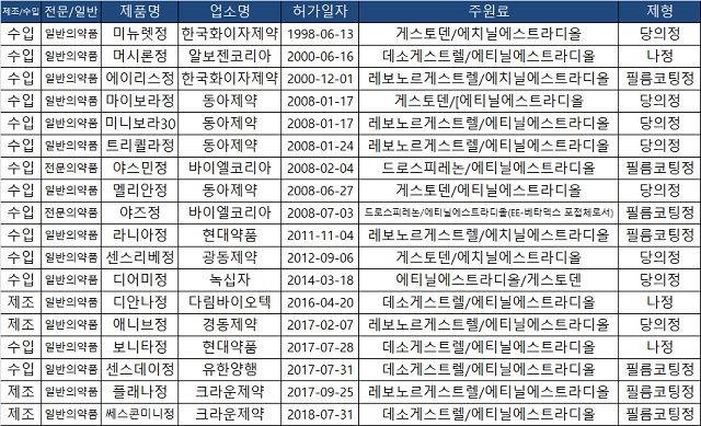 35세 이상 흡연여성 경구피임약 18품목 복용금지