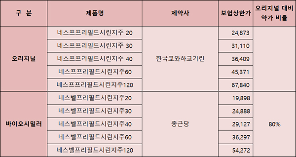 종근당, 네스프 바이오시밀러 출격 채비...최고가 전략

