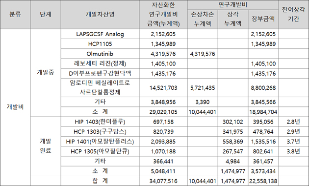 한미, 개발비 자산화 226억...중국 임상 아모잘탄 88억