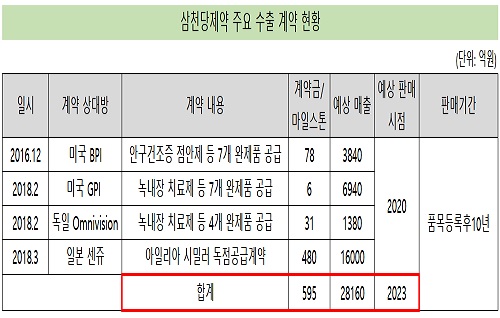 삼천당제약, 잇단 수출…10년간 최대 3조 매출 가능