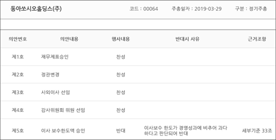 국민연금, 동아에스티·홀딩스 주총 주요 안건 반대

