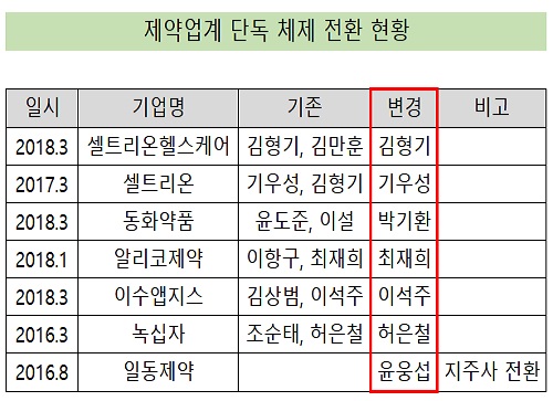 제약바이오업계, 단독 대표체제 확산...'책임경영 강화'