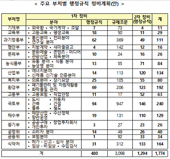 규제입증책임제 드라이브…의료·의약품 분야도 포함 
