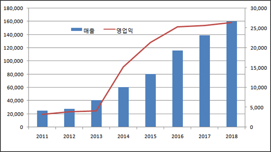 CSO영업의 위력...휴텍스제약, 3년새 매출 2배 증가