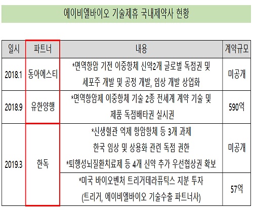 유한-동아-한독, 1년새 ABL바이오와 기술제휴