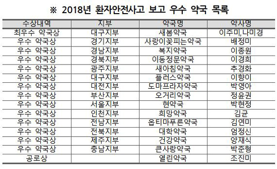 환자안전사고 보고 가장 많이한 약국 14곳은 어디?