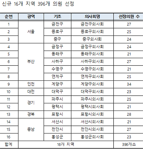 고·당 만성질환관리 시범사업에 의원 1193곳 참여 