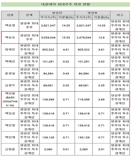 대원제약, 승계 작업 속도…오너 3세 지분율 껑충