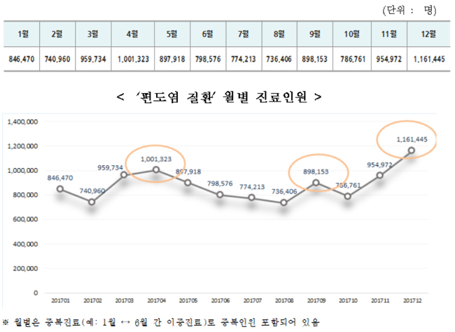 미세먼지 많은 환절기, 편도염 환자 34% '10대 이하'