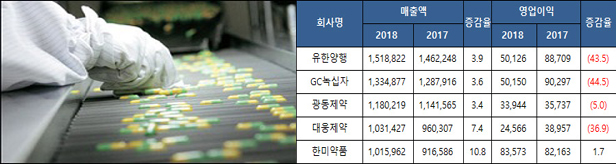 상장사, 영업익 마이너스 속출...약가인하 이중고 우려
