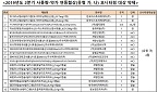 타그리소 등 161품목, 2분기 사용량 연동 모니터링