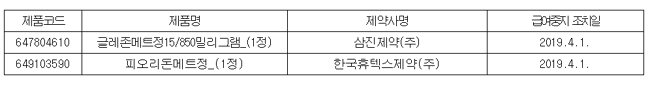 '글레존메트정', '피오리돈메트정' 오늘부터 급여중지