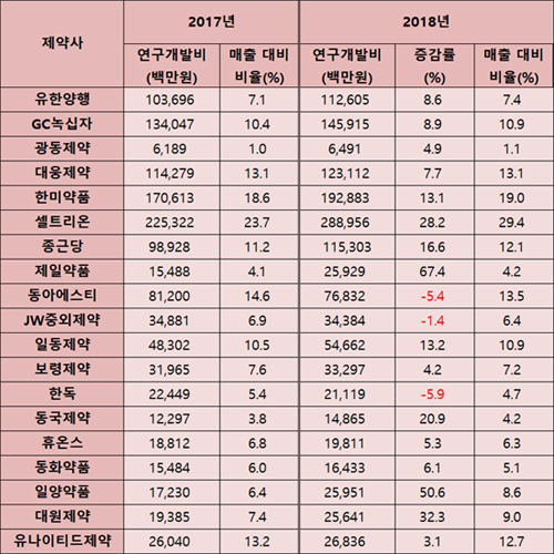 제약 10곳 중 9곳 R&D투자↑...힘들어도 '선택과 집중'