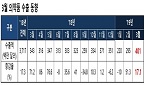 바이오헬스산업 월 수출액 8억불 돌파…의약품 4억불