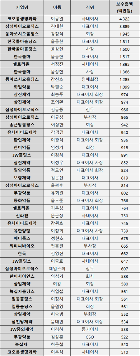 제약바이오 연봉 1위 삼성바이오 김태한 사장...39억원