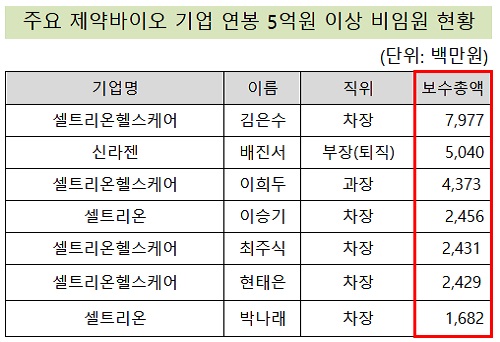 '스톡옵션' 셀트리온 김 차장 80억, 신라젠 배 부장 50억