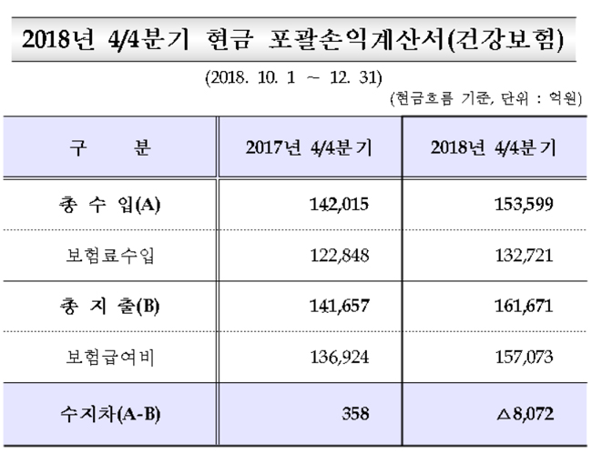 작년 4분기 건보료 수입보다 급여 지출 더 많아