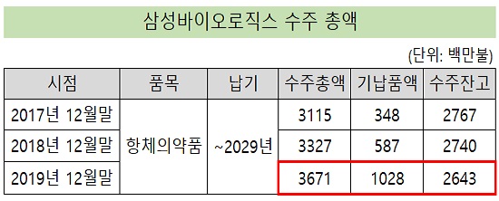 삼성바이오로직스, 수주 총액 4조 돌파…잔고 3조