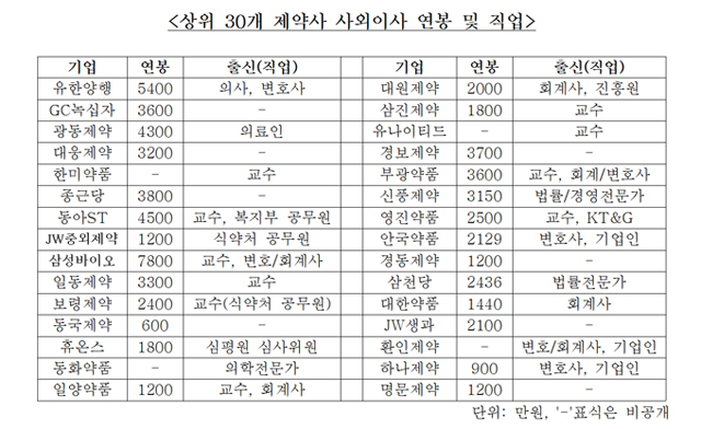 사외이사, 교수출신 압도적...연봉킹은 삼성바이오