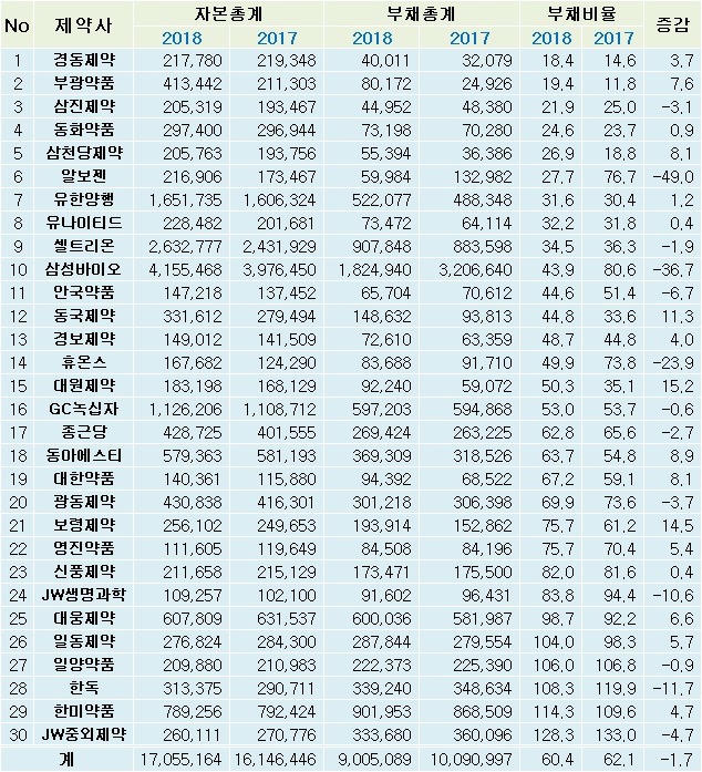상장제약, 부채비율 소폭 감소…평균 60% 기록