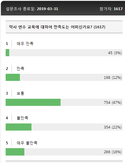 약사 15%만 연수교육 만족...온라인교육 84% 찬성