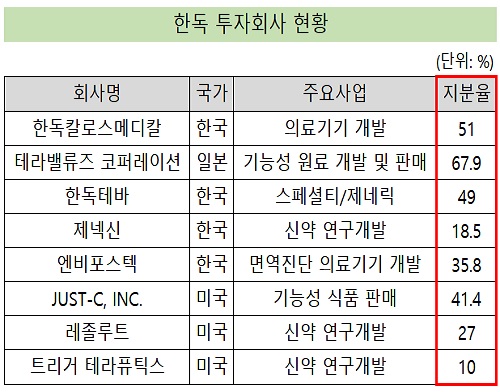 한독, 벤처 투자 강화…오픈이노베이션 드라이브