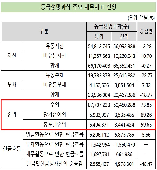 '조영제 홀로서기' 동국생명과학, 실적 호조…IPO 탄력