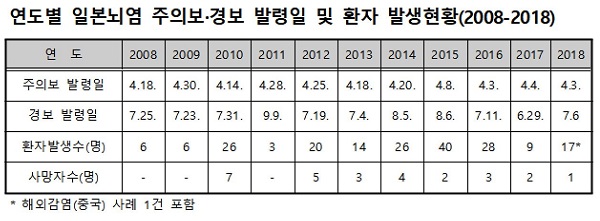 질본 '일본뇌염 주의보' 발령…예방접종 권고
