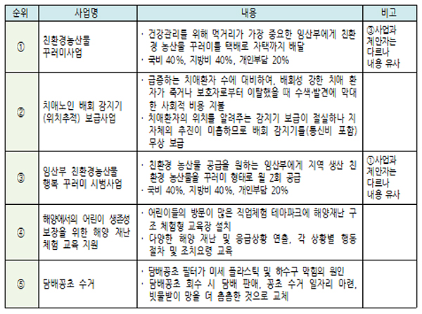 국민참여예산 제안, 복지부 소관 업무 '최다'