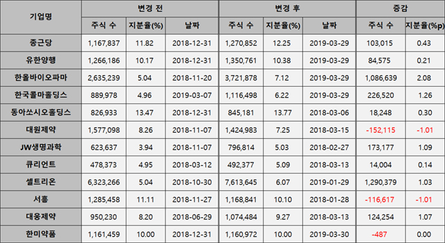 국민연금, 올해 한올·JW생과·대웅 주식 사들였다