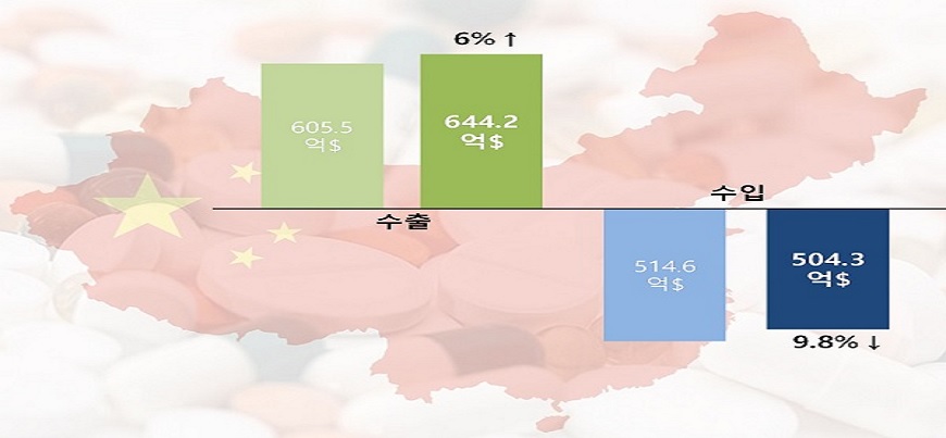 중국, 고강도 약가 인하책 여파…수입액 10% 하락