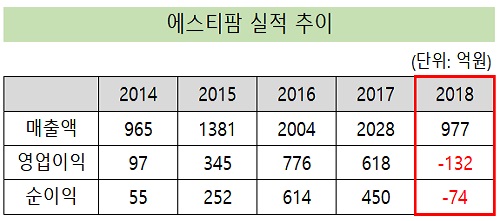 어닝쇼크 에스티팜, 제2의 길리어드 찾기 속도낸다