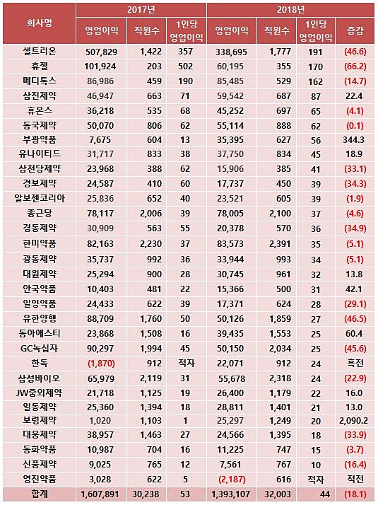 셀트리온, 직원 1인당 영업익 1.9억...보령·부광 급증