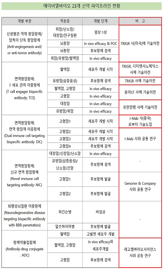 ABL바이오, 23개 신약물질 중 18개 파트너 확보