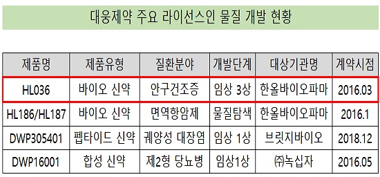 대웅제약, '라이선스인 신약 물질' 다수 임상 진전