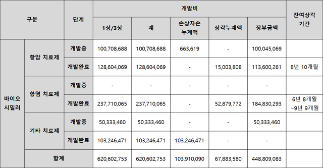 삼성에피스, 개발비 자산화 4488억...포기 1건 1천억↓
