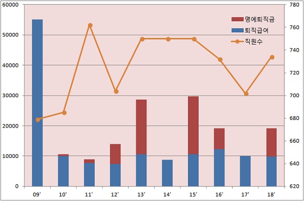 '구조조정 단행' 화이자제약, 작년 퇴직금 200억 지급