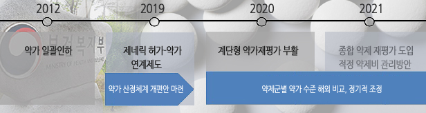 20년간 반복된 약가인하 정책…향후 3년 '격랑' 예고
