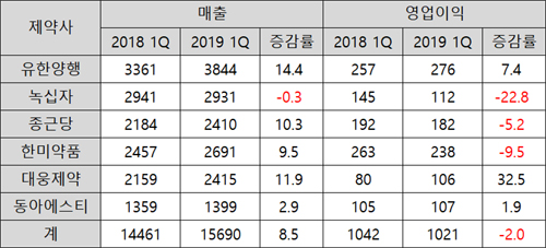 대형제약, 1Q 영업익 주춤 전망...R&D성과 기대
