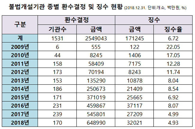 불법개설기관 9%는 면대약국...급여비 징수율 4%
