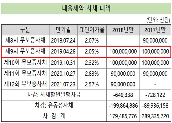 대웅제약, 1000억 조달 추진…유동사채 절반 차환