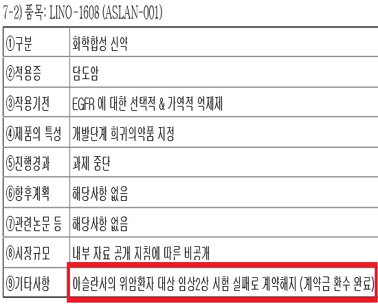 현대약품 "위암 2상 실패로 바리티닙 개발 포기"