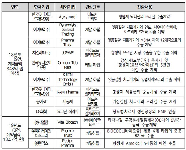 펜믹스 등 국내 제약 183억원 수출 계약 체결